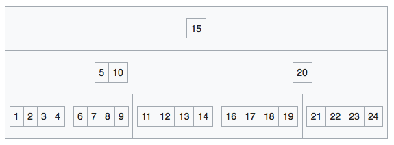 B-tree Initial Construct #2