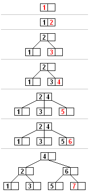 B-tree Insertion