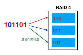 RAID 4